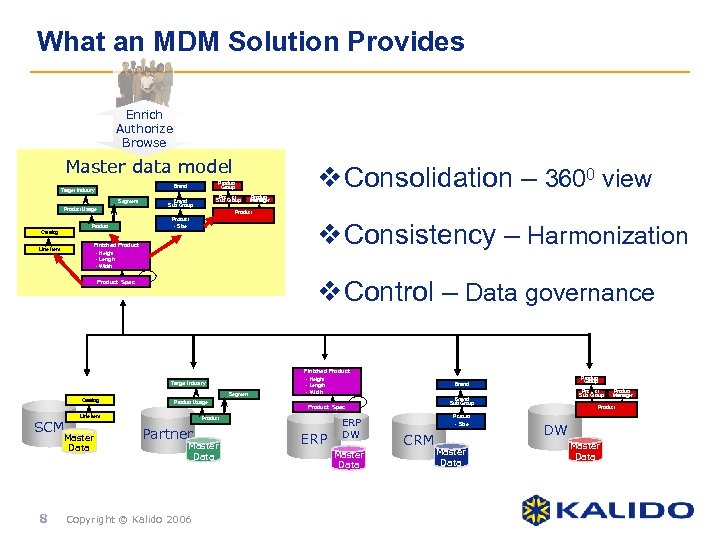 What an MDM Solution Provides Enrich Authorize Browse Master data model Segment Product Usage