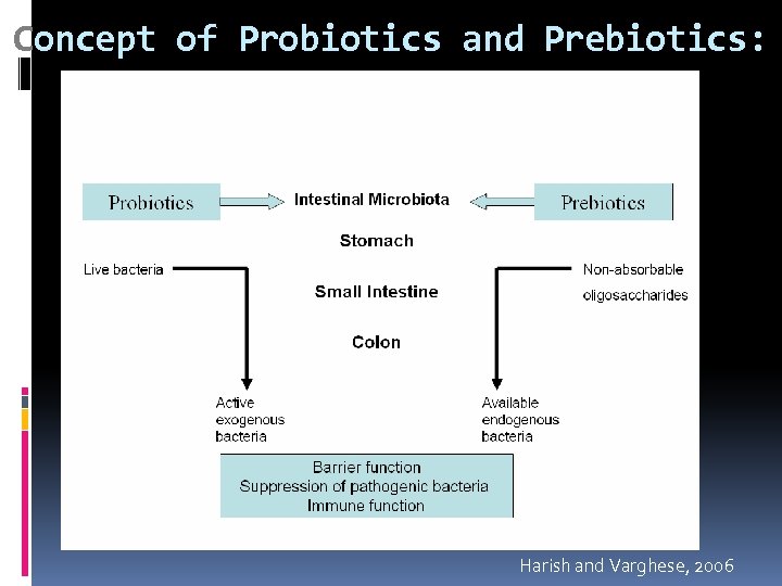 Concept of Probiotics and Prebiotics: Harish and Varghese, 2006 