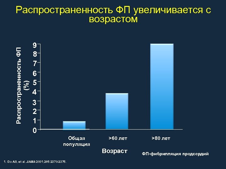 Распространенность ФП (%) Распространенность ФП увеличивается с возрастом 9 8 7 6 5 4