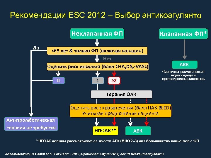 Рекомендации ESC 2012 – Выбор антикоагулянта Неклапанная ФП Да Клапанная ФП* <65 лет &