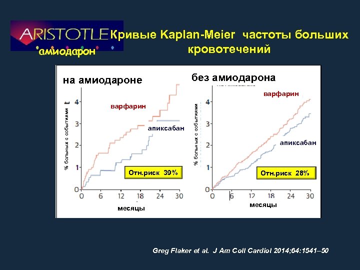 амиодарон Кривые Kaplan-Meier частоты больших кровотечений без амиодарона на амиодароне варфарин апиксабан Отн. риск