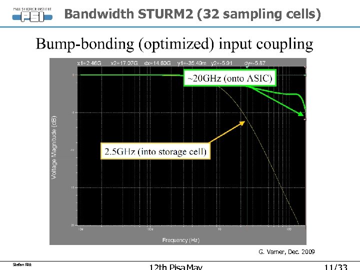 Bandwidth STURM 2 (32 sampling cells) G. Varner, Dec. 2009 Stefan Ritt 