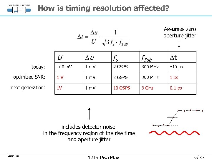 How is timing resolution affected? Assumes zero aperture jitter U Du fs f 3