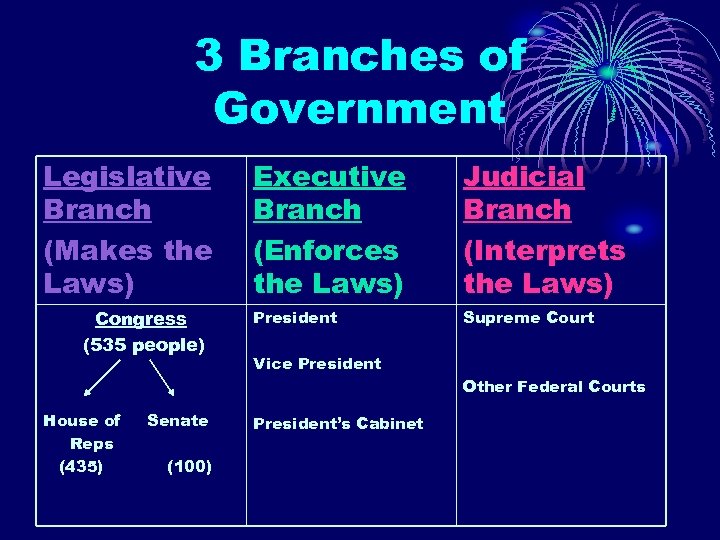 3 Branches of Government Legislative Branch (Makes the Laws) Congress (535 people) Executive Branch