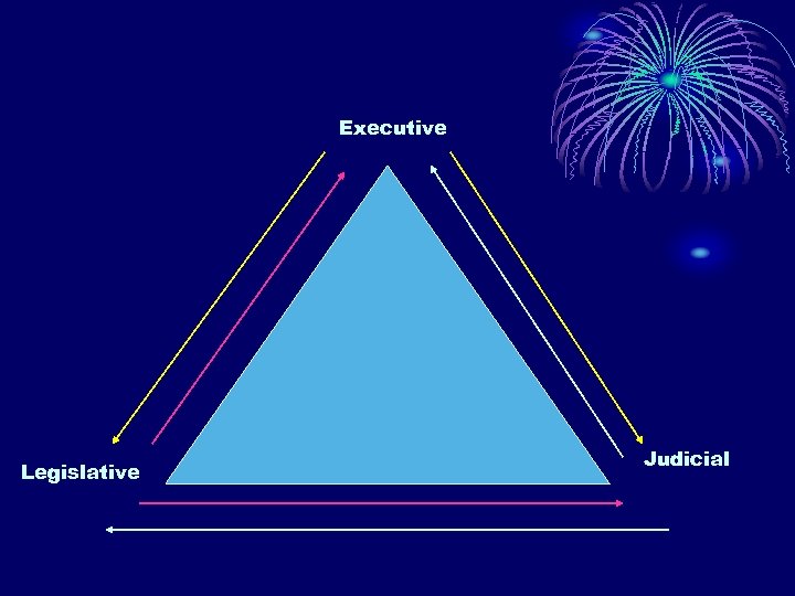 Executive Legislative Judicial 