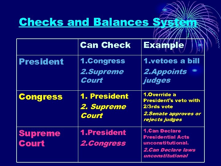 Checks and Balances System Can Check Example President 1. Congress 1. vetoes a bill