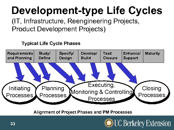 Development-type Life Cycles (IT, Infrastructure, Reengineering Projects, Product Development Projects) Typical Life Cycle Phases