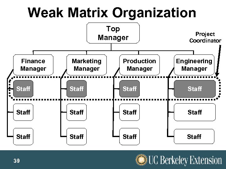 Weak Matrix Organization Top Manager Finance Manager Marketing Manager Production Manager Project Coordinator Engineering