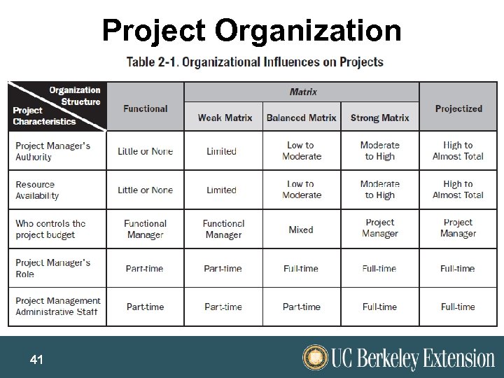 Project Organization 41 