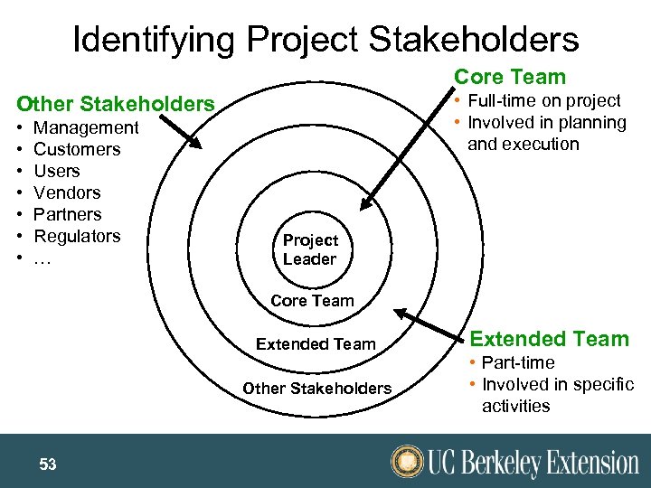 Identifying Project Stakeholders Core Team • Full-time on project • Involved in planning and