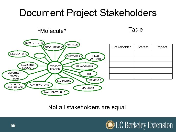 Document Project Stakeholders Table “Molecule” COMPETITORS PROCUREMENT REGULATORS IT Stakeholder CUSTOMERS LEARNING PRODUCTS PROJECT