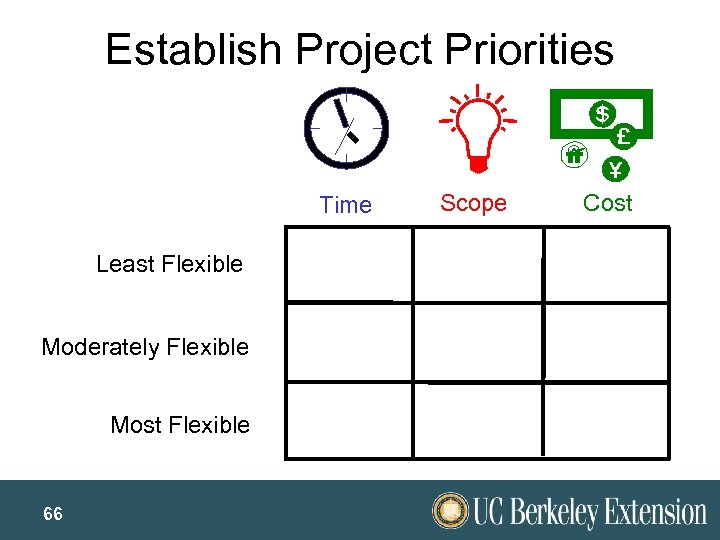 Establish Project Priorities Time Least Flexible Moderately Flexible Most Flexible 66 Scope Cost 