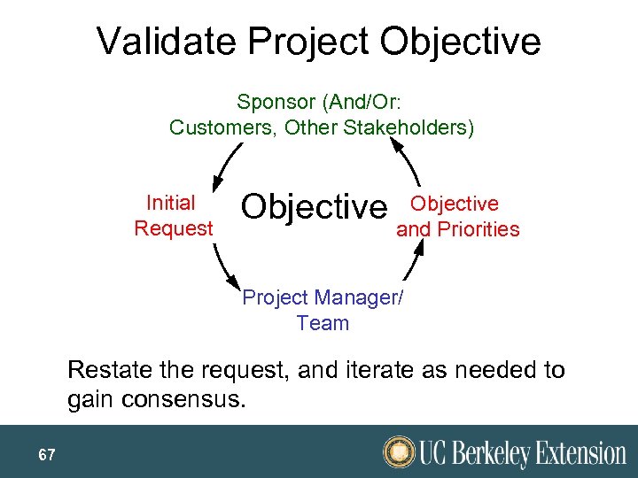 Validate Project Objective Sponsor (And/Or: Customers, Other Stakeholders) Initial Request Objective and Priorities Project