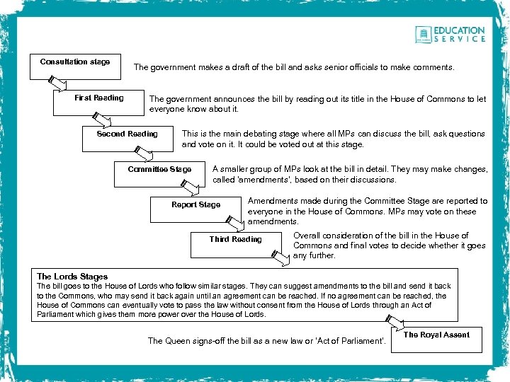 Consultation stage First Reading The government makes a draft of the bill and asks