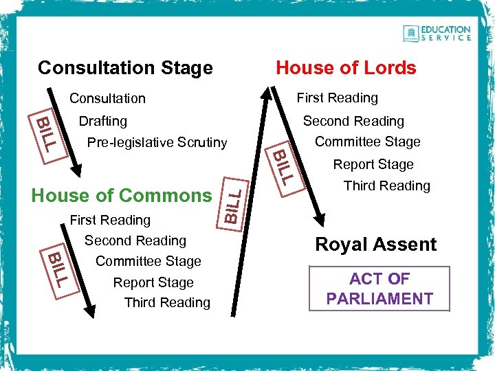 Consultation Stage House of Lords First Reading Consultation BIL Drafting Second Reading Committee Stage