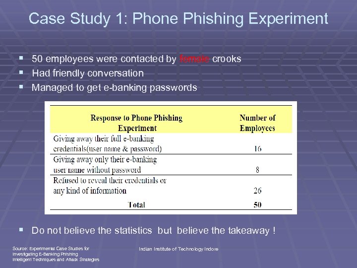 Case Study 1: Phone Phishing Experiment § 50 employees were contacted by female crooks