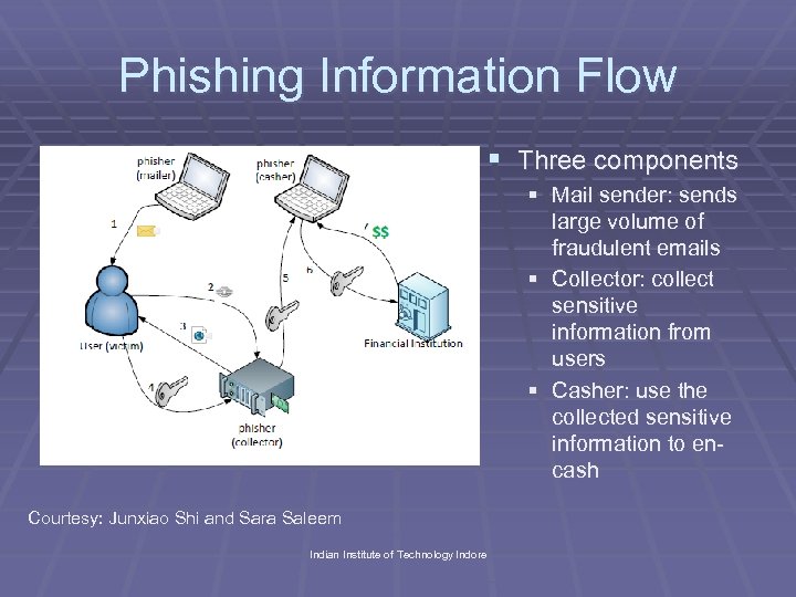 Phishing Information Flow § Three components § Mail sender: sends large volume of fraudulent