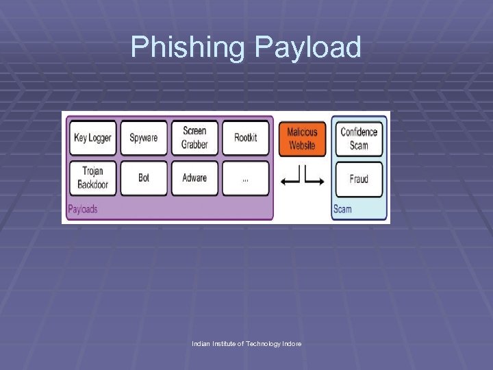 Phishing Payload Indian Institute of Technology Indore 