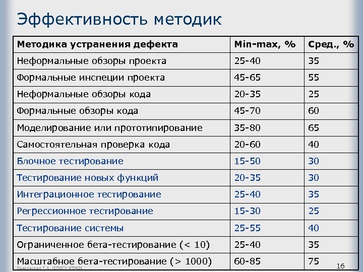 Эффективность методик Методика устранения дефекта Min-max, % Сред. , % Неформальные обзоры проекта 25