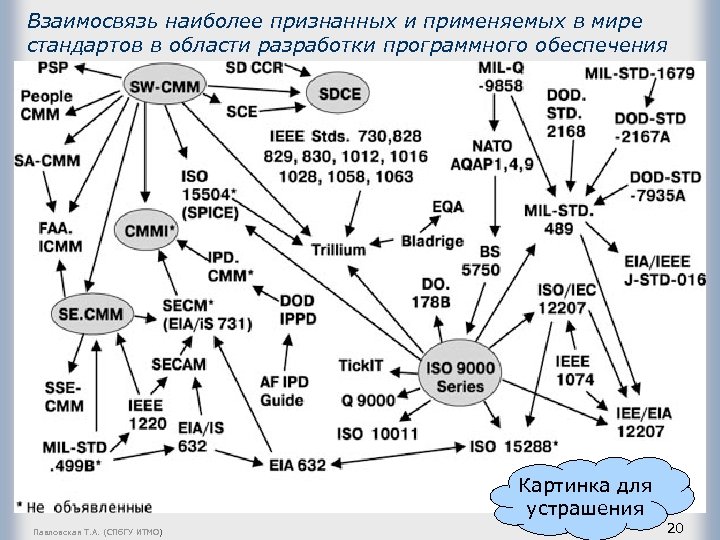 Взаимосвязь наиболее признанных и применяемых в мире стандартов в области разработки программного обеспечения Картинка
