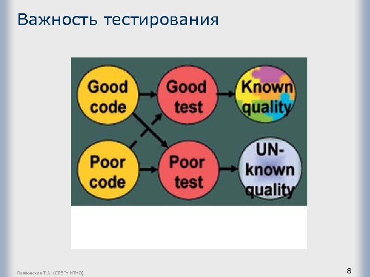 Важность тестирования Павловская Т. А. (СПб. ГУ ИТМО) 8 