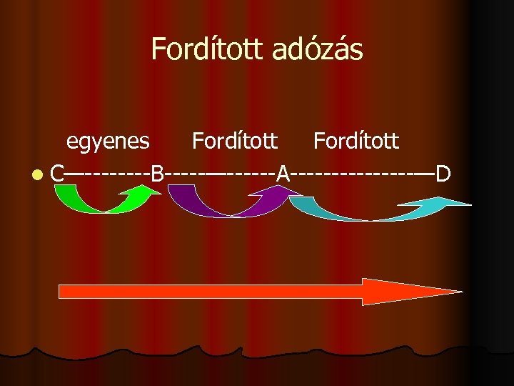 Fordított adózás egyenes Fordított l C—----B-----—------A--------—D 