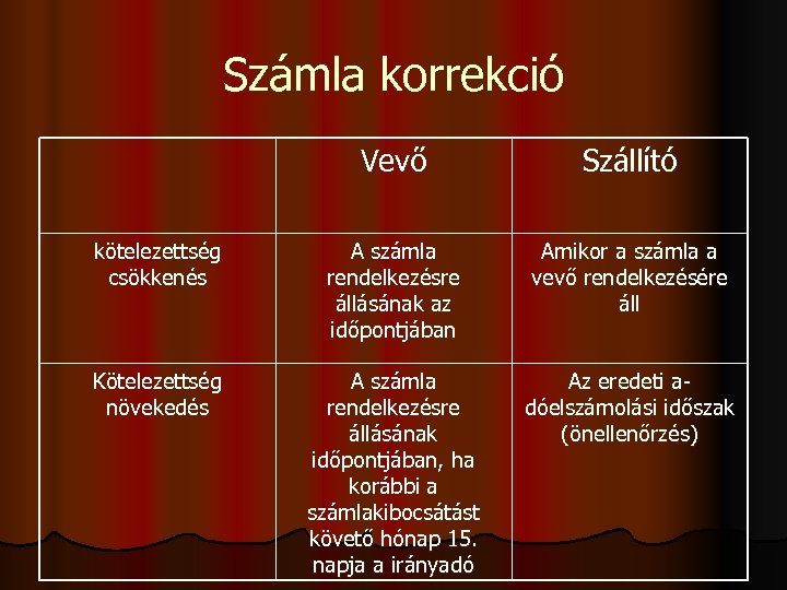 Számla korrekció Vevő Szállító kötelezettség csökkenés A számla rendelkezésre állásának az időpontjában Amikor a