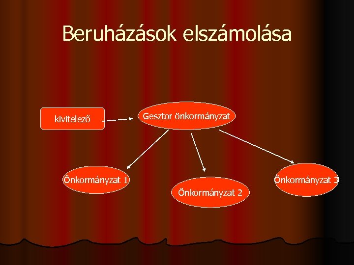 Beruházások elszámolása kivitelező Gesztor önkormányzat Önkormányzat 1 Önkormányzat 3 Önkormányzat 2 