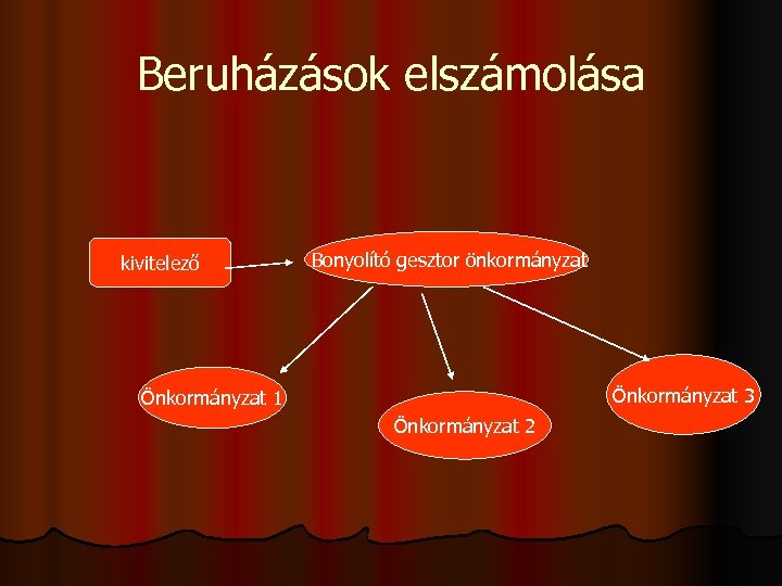 Beruházások elszámolása kivitelező Bonyolító gesztor önkormányzat Önkormányzat 3 Önkormányzat 1 Önkormányzat 2 