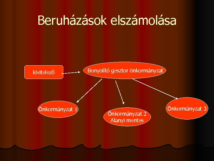 Beruházások elszámolása kivitelező Önkormányzat 1 Bonyolító gesztor önkormányzat Önkormányzat 2 Alanyi mentes Önkormányzat 3