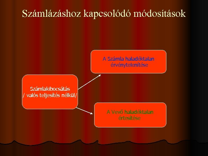 Számlázáshoz kapcsolódó módosítások A Számla haladéktalan érvénytelenítése Számlakibocsátás / valós teljesítés nélkül/ A Vevő