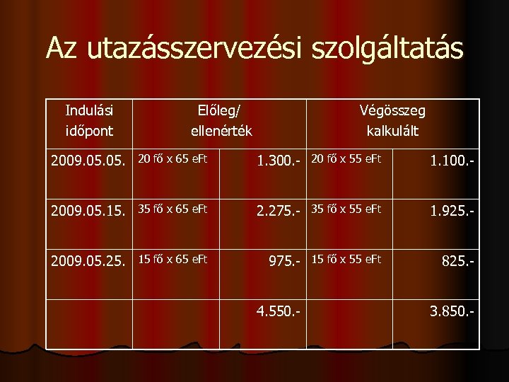 Az utazásszervezési szolgáltatás Indulási időpont Előleg/ ellenérték Végösszeg kalkulált 2009. 05. 20 fő x