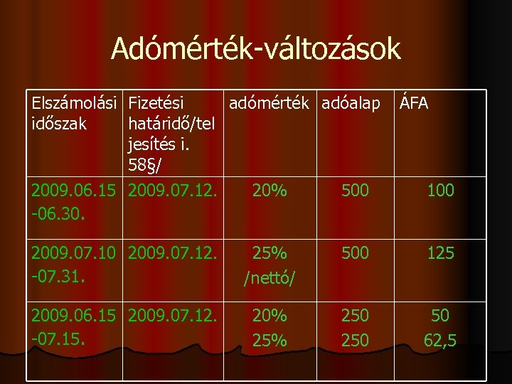 Adómérték-változások Elszámolási Fizetési adómérték adóalap időszak határidő/tel jesítés i. 58§/ 2009. 06. 15 2009.