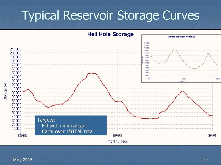 Typical Reservoir Storage Curves Targets: - Fill with minimal spill - Carry-over 150 TAF