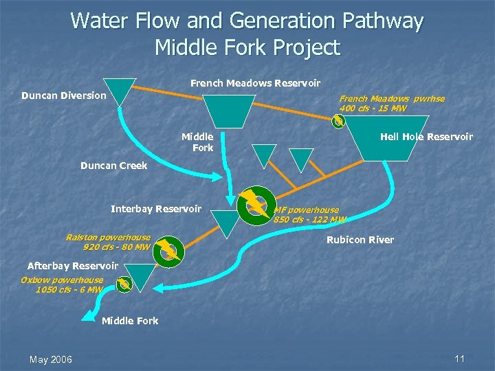Water Flow and Generation Pathway Middle Fork Project French Meadows Reservoir Duncan Diversion French