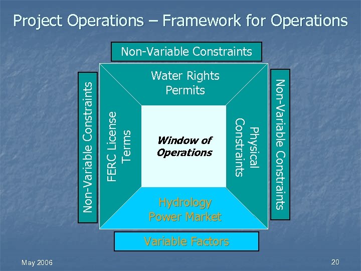 Project Operations – Framework for Operations FERC License Terms Window of Operations Hydrology Power