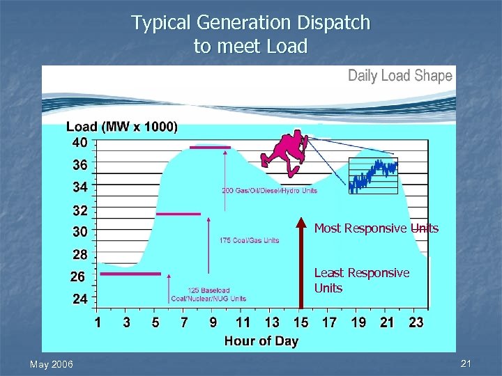 Typical Generation Dispatch to meet Load Most Responsive Units Least Responsive Units May 2006
