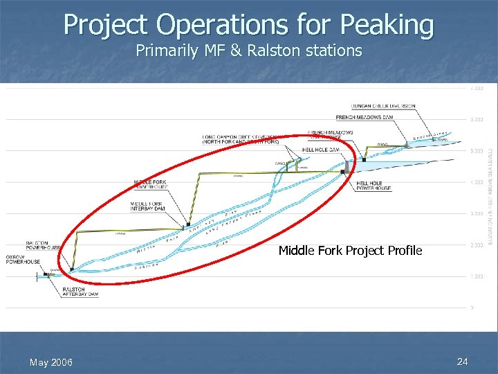 Project Operations for Peaking Primarily MF & Ralston stations Middle Fork Project Profile May