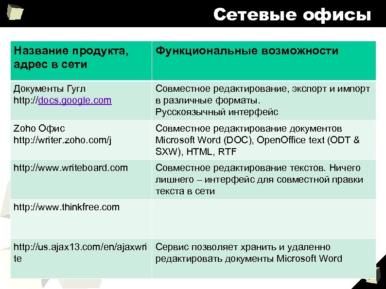 Сетевые офисы Название продукта, адрес в сети Функциональные возможности Документы Гугл http: //docs. google.