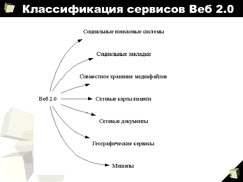 Классификация сервисов Веб 2. 0 4 