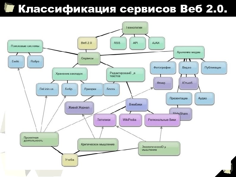 Классификация сервисов Веб 2. 0. 5 