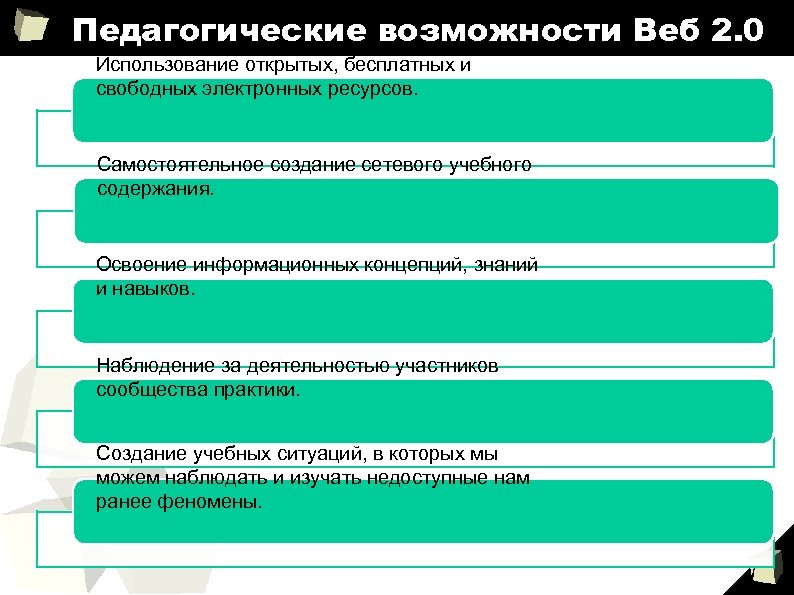 Педагогические возможности Веб 2. 0 Использование открытых, бесплатных и свободных электронных ресурсов. Самостоятельное создание