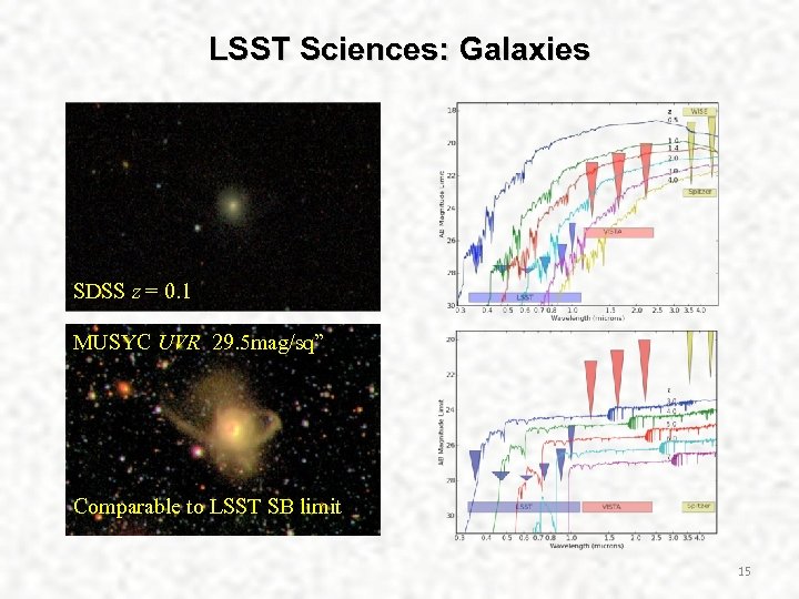 LSST Sciences: Galaxies SDSS z = 0. 1 MUSYC UVR 29. 5 mag/sq” Comparable