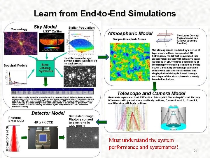 Learn from End-to-End Simulations Must understand the system performance and systematics! 21 