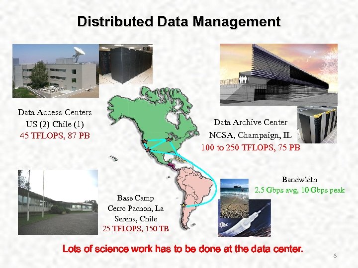 Distributed Data Management Data Access Centers US (2) Chile (1) 45 TFLOPS, 87 PB