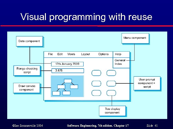 Visual programming with reuse ©Ian Sommerville 2004 Software Engineering, 7 th edition. Chapter 17