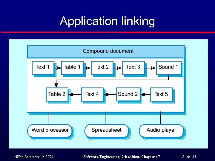 Application linking ©Ian Sommerville 2004 Software Engineering, 7 th edition. Chapter 17 Slide 45