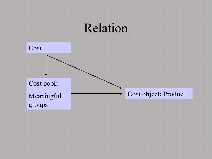 Relation Cost pool: Meaningful groups Cost object: Product 