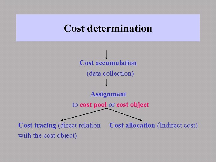 Cost determination Cost accumulation (data collection) Assignment to cost pool or cost object Cost