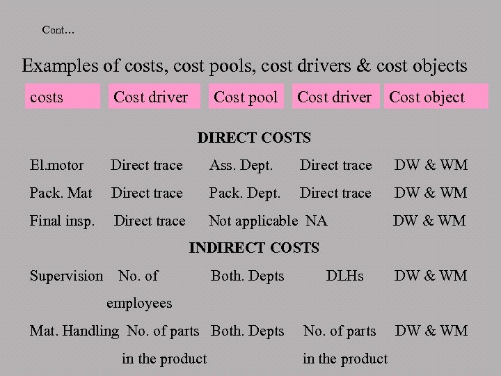 Cont… Examples of costs, cost pools, cost drivers & cost objects costs Cost driver